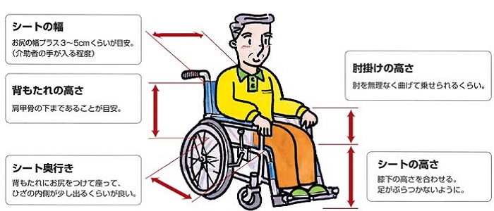 車椅子の計測部